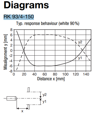 Diagram response behaviour RK 93/4-150 L, rk-93-4-150-l/50025513