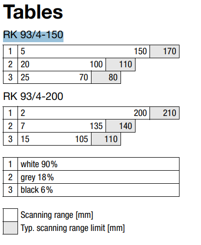 TAbles for Scanning range RK 93/4-150 L, rk-93-4-150-l/50025513